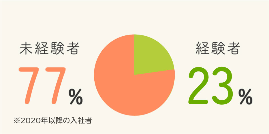 業界経験者or未経験者[入社時]グラフ