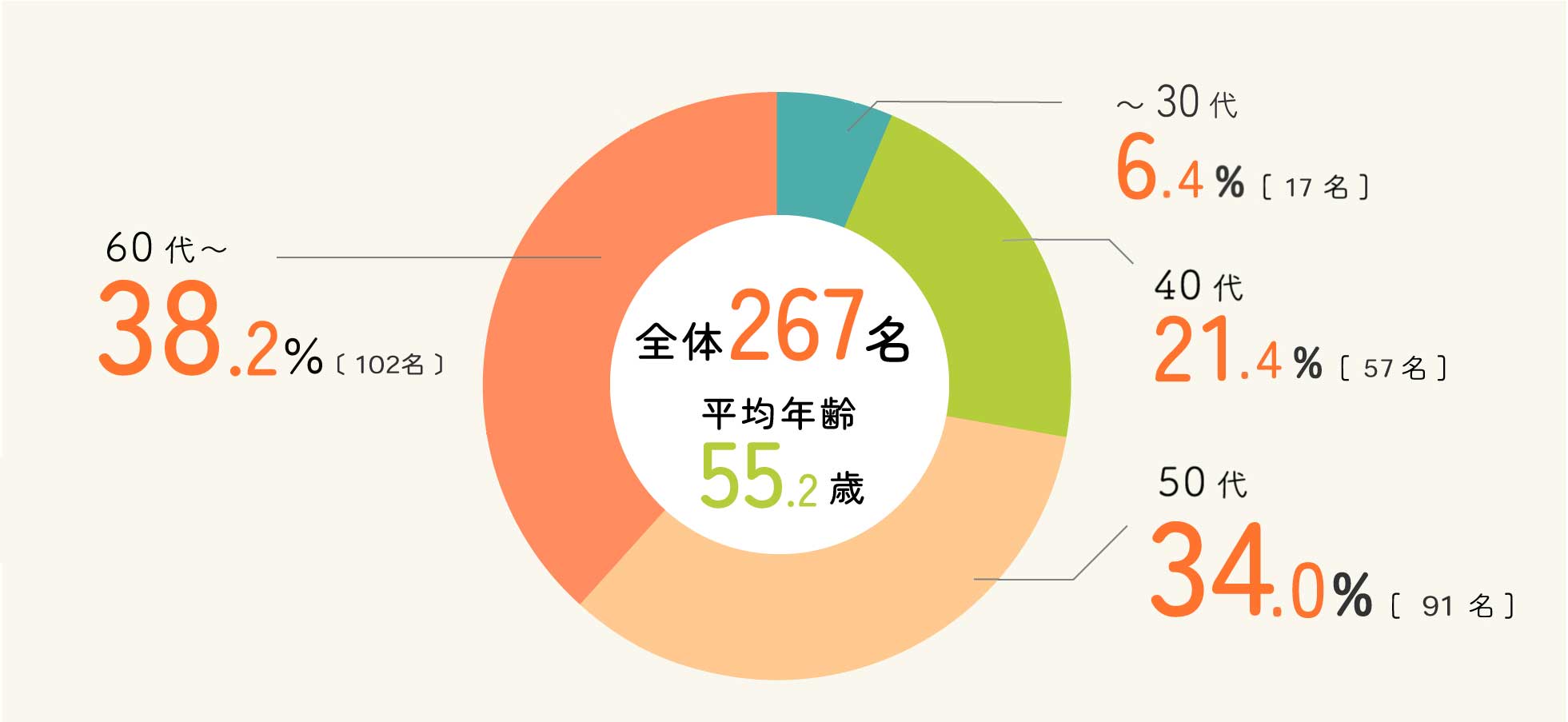 パート　年齢層